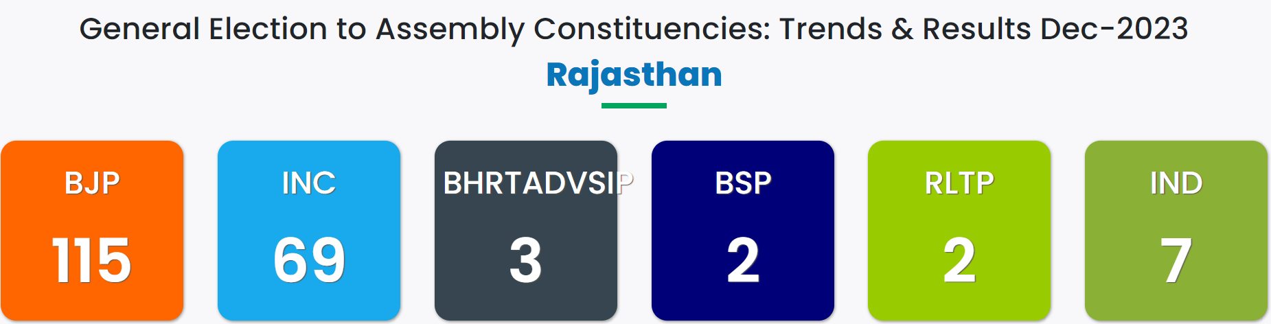 election commission result - RAJASTHAN 